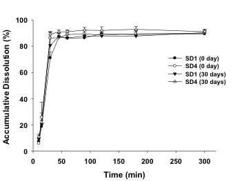 고체분산체의 상온 보관 후 약물방출 양상 비교 그래프