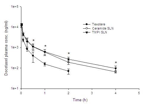 Taxotere 및 고체지질나노입자의 체내동태학 실험 후 혈중농도곡선