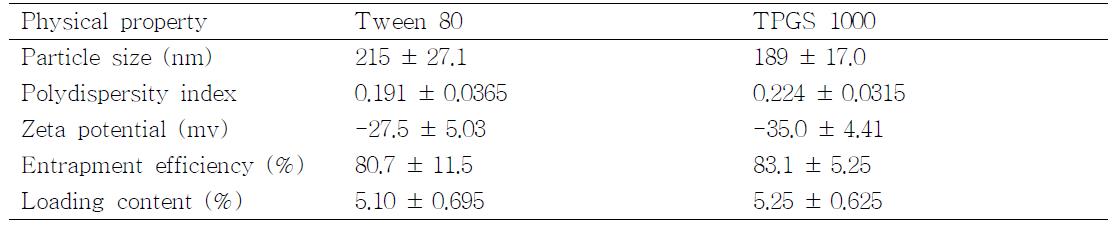 혼용 물질에 따른 도세탁셀 봉입 고체지질나노입자의 물리화학적 특성 평가표