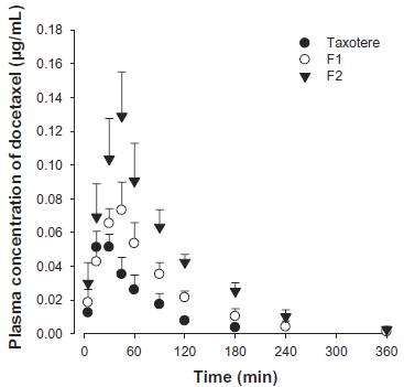 Taxotere 및 고체지질나노입자의 경구 투여 후 혈중농도 분석 그래프