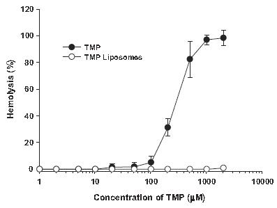 TMP 제형별 농도에 따른 hemolysis 발생 정도 그래프