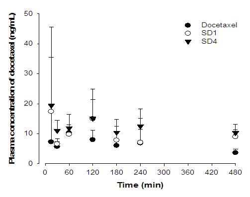 도세탁셀 및 약물 봉입된 고체분산체의 경구 투여 후 체내 혈중 농도 분석 그래프