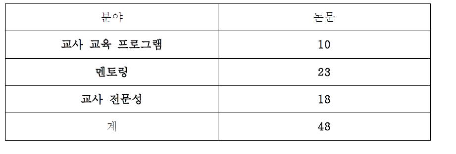 참고문헌의 목록