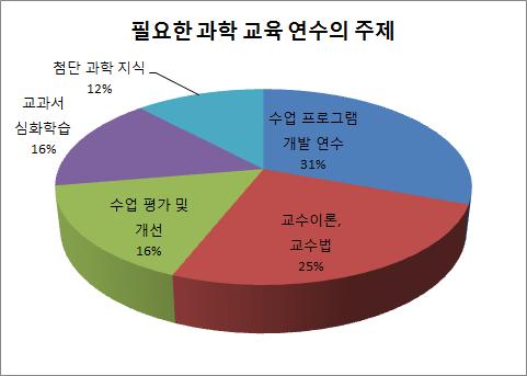 필요한 과학교육 연수의 주제