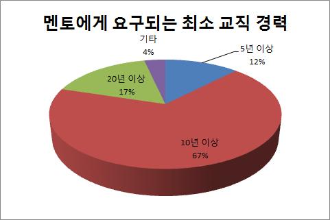 멘토에게 요구되는 최소 교직 경력