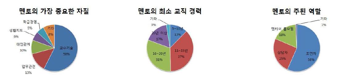 멘토 자격기준 관련 설문결과․