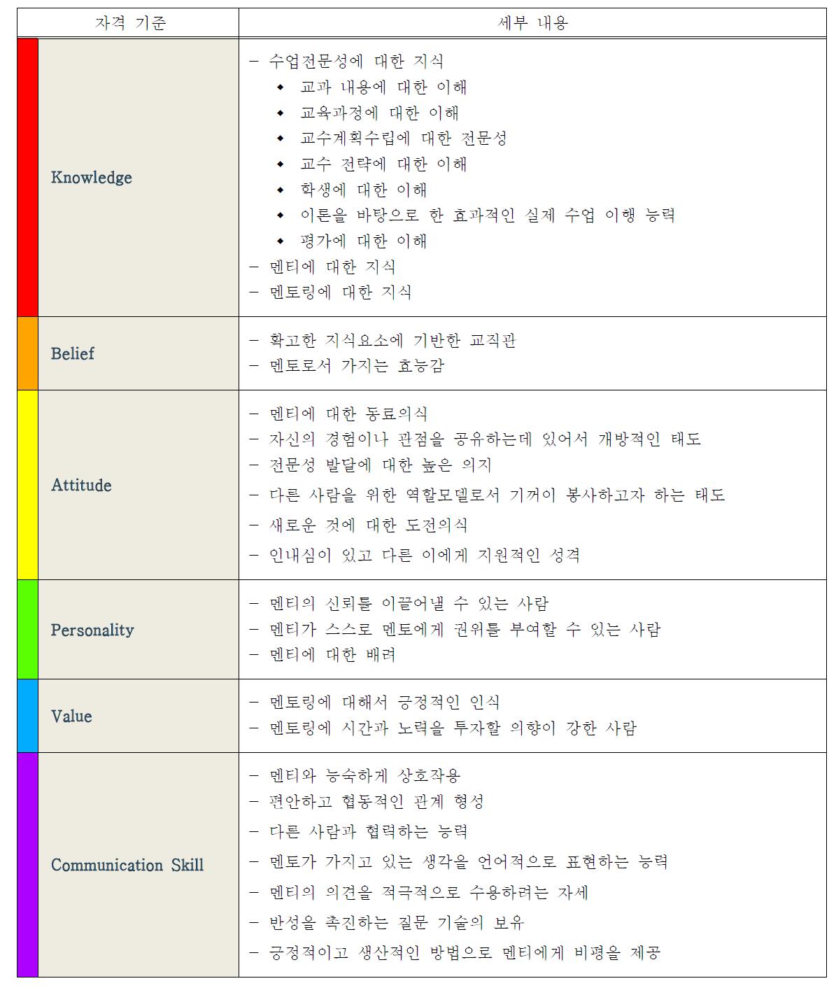 멘토 자격기준