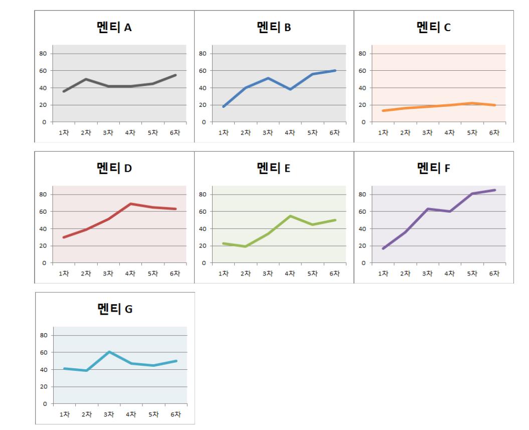 멘티교사의 수업 실행 수준 변화