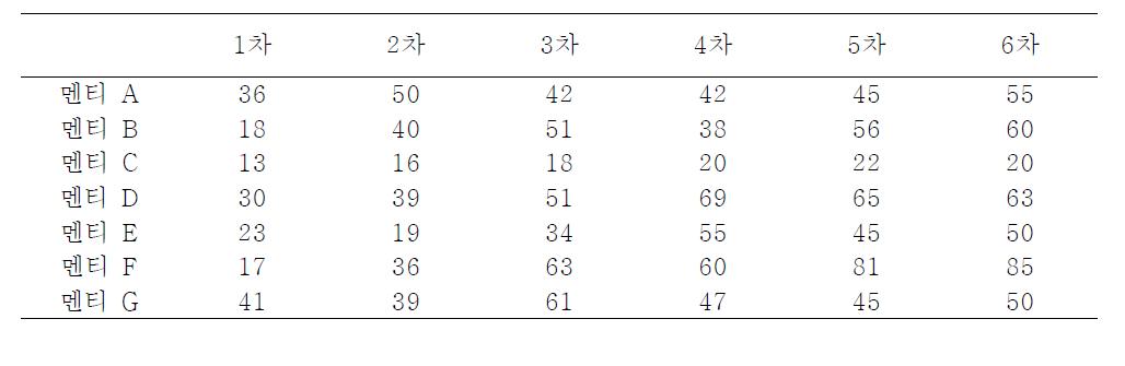 RTOP을 통한 멘티교사의 수업 실행 수준 분석 결과