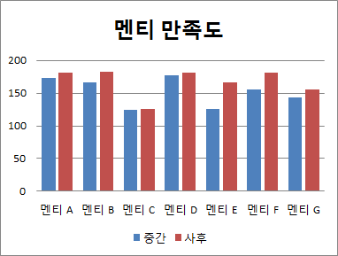 멘티 만족도 변화