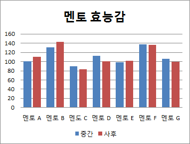 멘토의 자기 효능감 변화