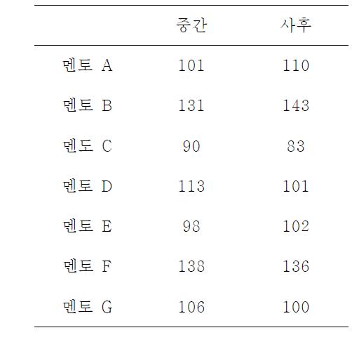 멘토의 자기 효능감 변화