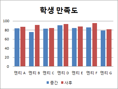 학생 만족도 변화