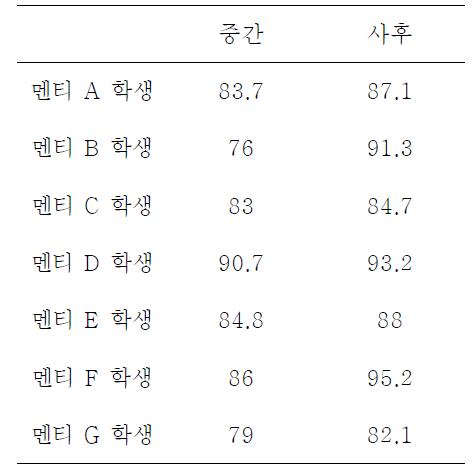 학생 만족도 변화