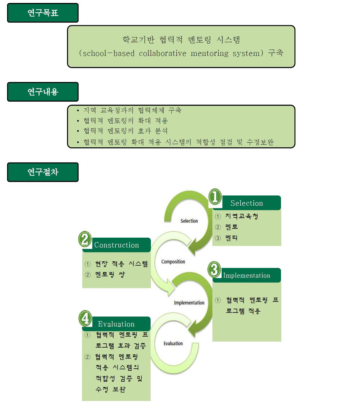 3차년도 연구절차