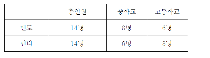 멘토링 참여인원