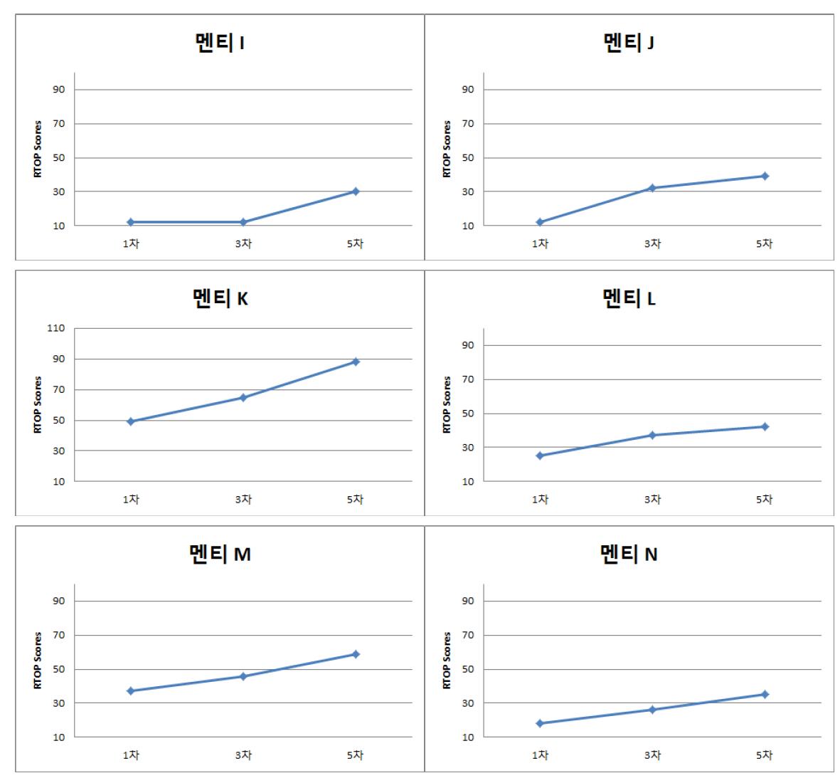 멘티교사 RTOP 점수 변화