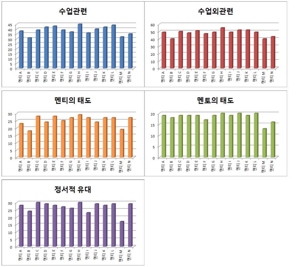 멘티교사의 멘토링 만족도 설문결과