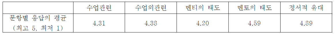 멘티 교사의 만족도 문항별 응답 평균