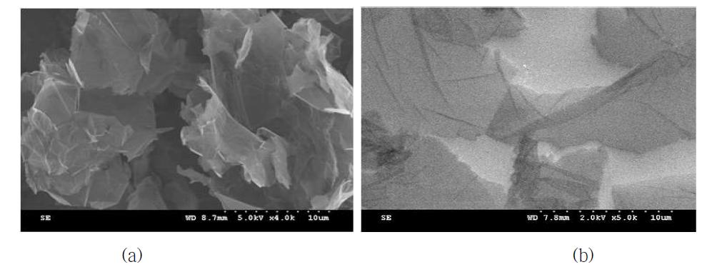 Nanographite (a) 를 이용하여 제조된 graphene oxide(b)의 전자 현미경 사진