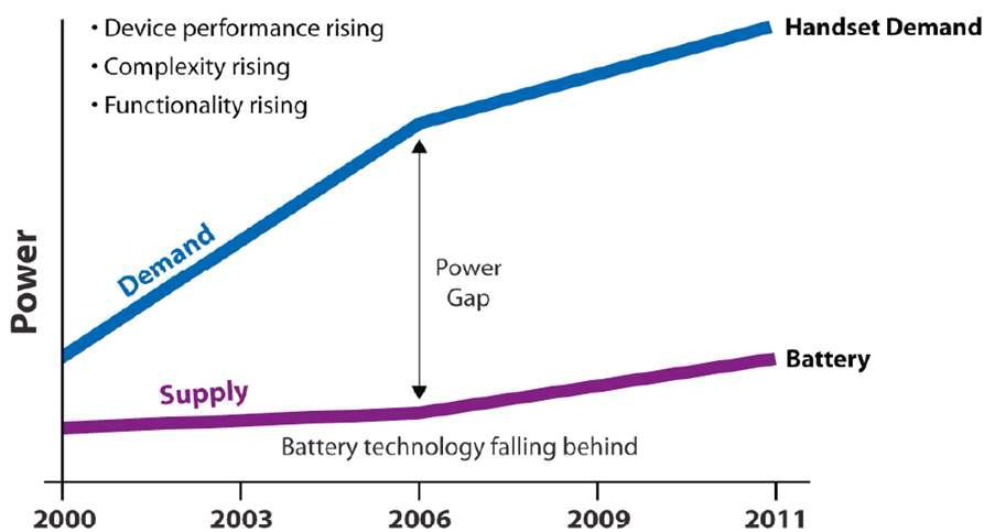 휴대용 기기의 에너지 필요량 및 배터리의 성능 개선 추이