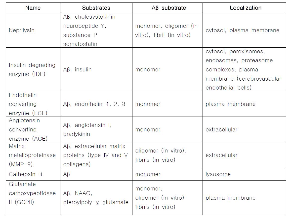 Aβ분해 효소들의 비교