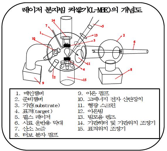 레이저 분자빔 켜쌓기 장비에 대한 개념도를 보여준다.