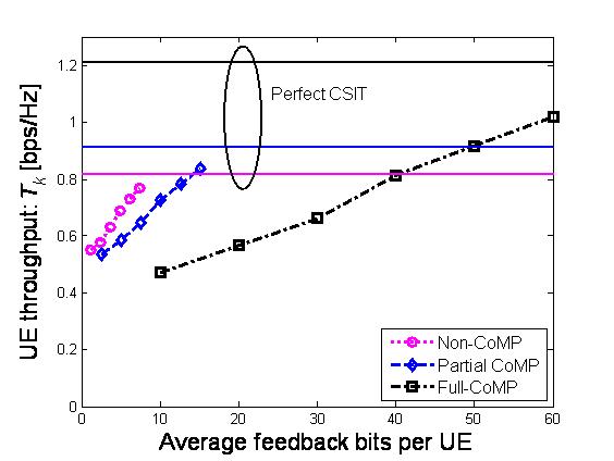 궤환량에 따른 전송 방식 별 평균 사용자 전송률 CDF