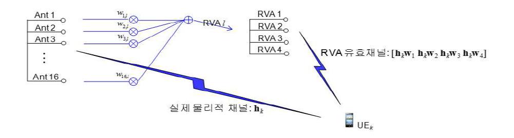 단말이 수신하는 RVA 포트로부터의 유효채널 형성 예시