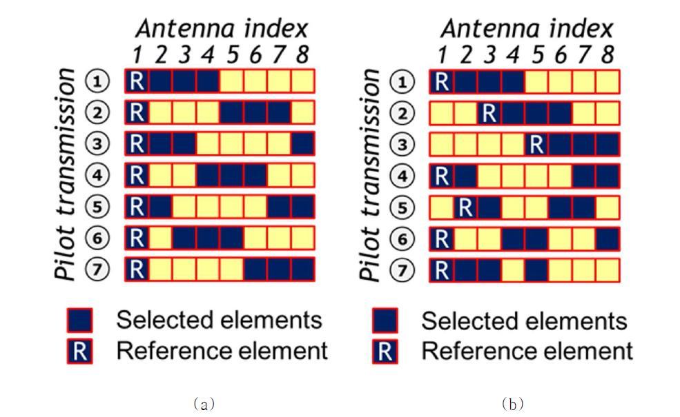 8개의 물리적 안테나를 사용하는 시스템에서 구성한 N = 4 안테나 포트 그룹