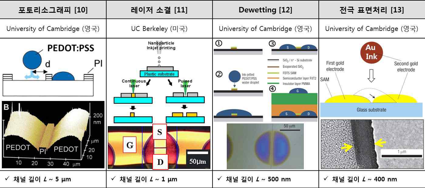 기본 나노리소그래피와 잉크젯프린팅을 연계한 회로 선폭 및 선폭간 제어 연구동향.[10-13]