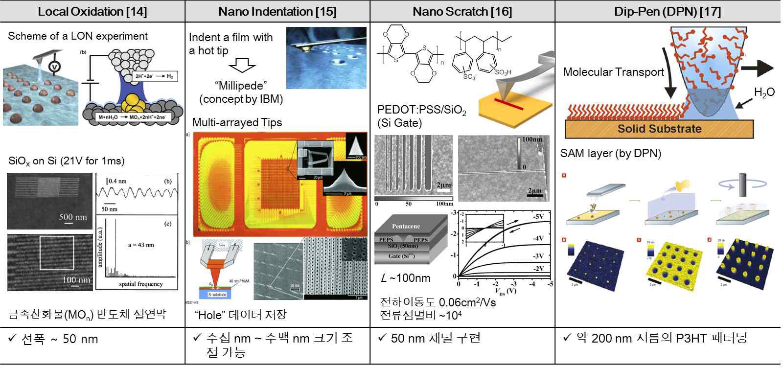 대표적인 Direct Nano-Pen 프린팅을 이용한 나노리소그래피 연구동향.[14-17]