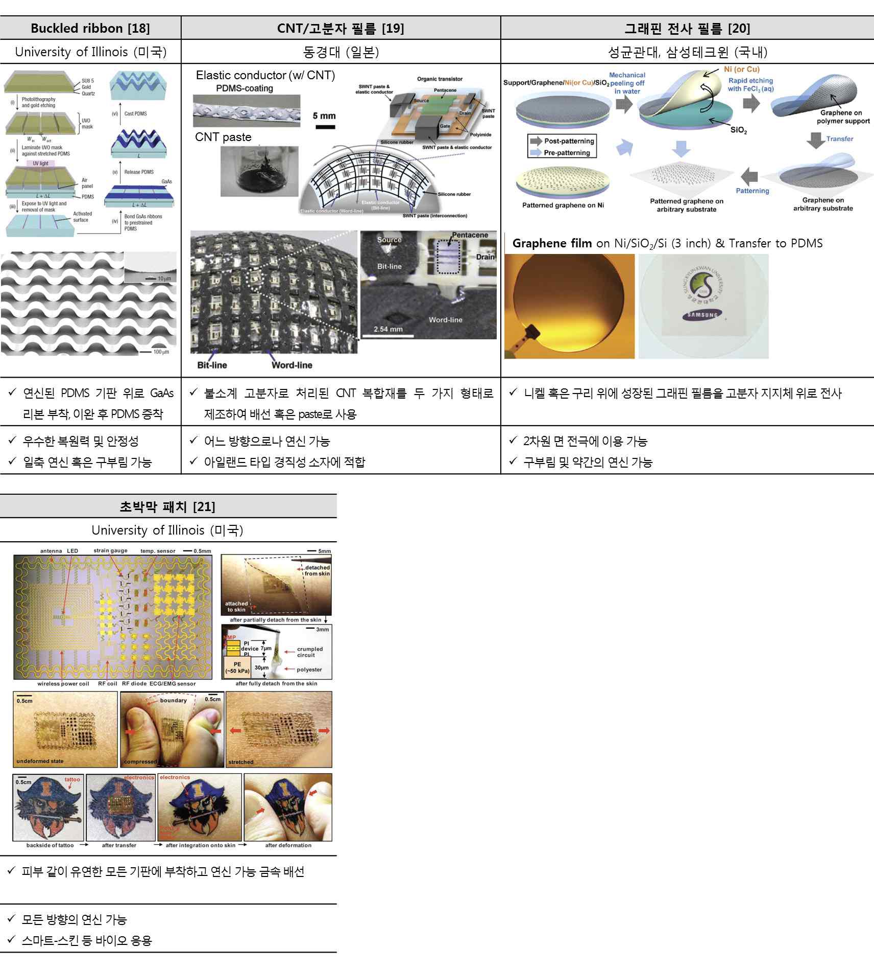 플렉시블 기판 적용을 위한 유연성 전극연구동향.