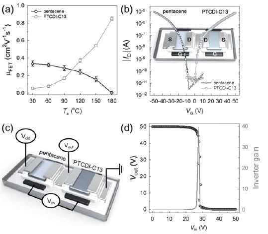 (a) p/n형 OFET 소자 전하이동도 제어; (b) 최적화된 인버터의 각 소자의 트랜스퍼커브; (c) 인버터 개략도; (d) 인버터의 전기적 특성.