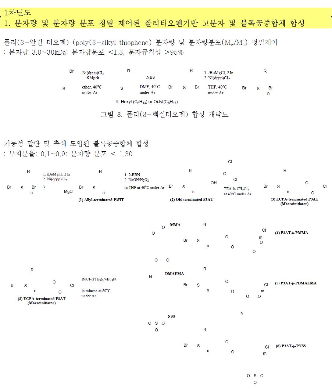 폴리(3-헥실티오펜) 합성 개략도.