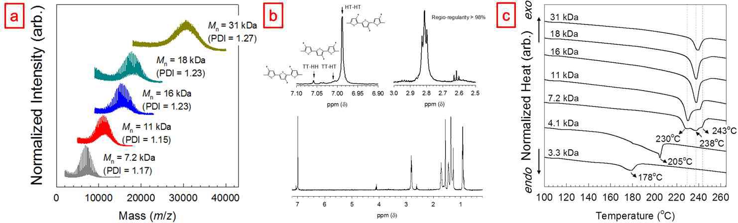 합성된 P3HT 분석결과: (a) MALDI MS; (b) 대표 1H NMR (with Mn = 11 kDa. (c) DSC (승온속도 = 10 oC/min).