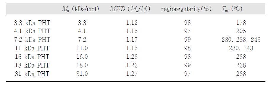 합성된 P3HT 분자량, 분자량분포, 규칙성 및 용융온도.