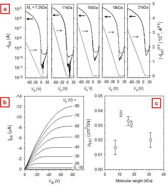 다른 분자량을 갖는 P3HT기반 OFET의 전류-전압특성: 트랜스퍼 곡선; (b) 아웃풋 (output) 곡선 (11 kDa P3HT); (c) 분자량 효과.