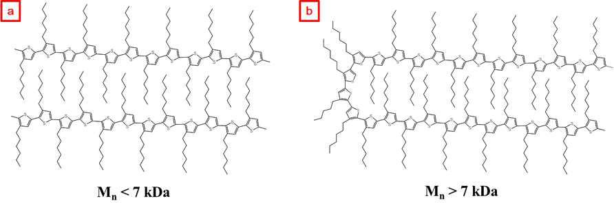 임계분자량 전후에서의 결정화 시 P3HT 자기조립 사슬형태: (a) extended (b) folded.