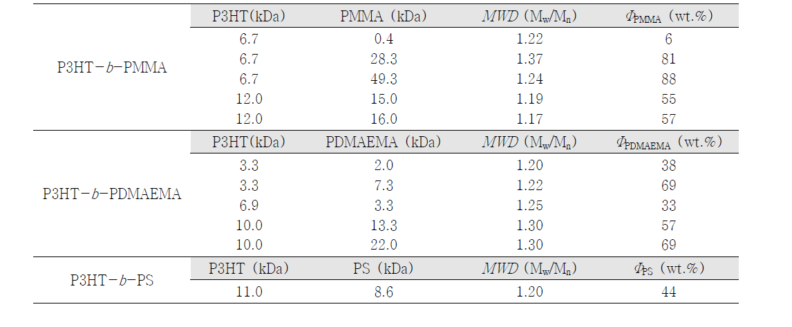 다양한 P3HT기반의 합성된 블록공중합체의 특성.