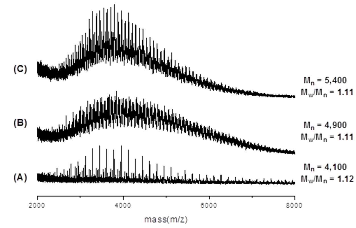 말단기능화된 P3HT의 MALDI 결과: (A) allyl-, 1; (B) hydroxypropyl-, 2; (C) ECPA-terminated, 3.