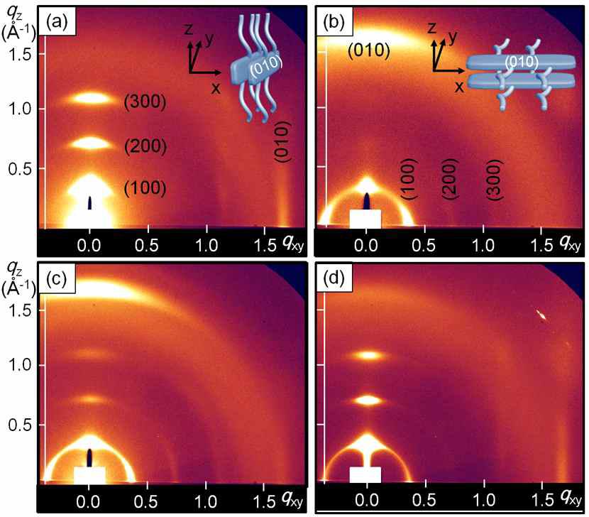 (a) 50 nm 두께 allyl-P3HT 및 (b-d) 두께가 다른 50 nm; (d) 80 nm. (a와 b에 삽입 도식은 P3HT 사슬의 “edge-on” 및 “face-on” 나타냄.).