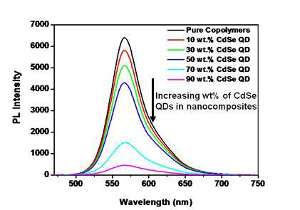 CdSe 양자점 함량변화에 따른 P3HT-b-PDMAEMA 블렌드의 PL 스펙트럼.