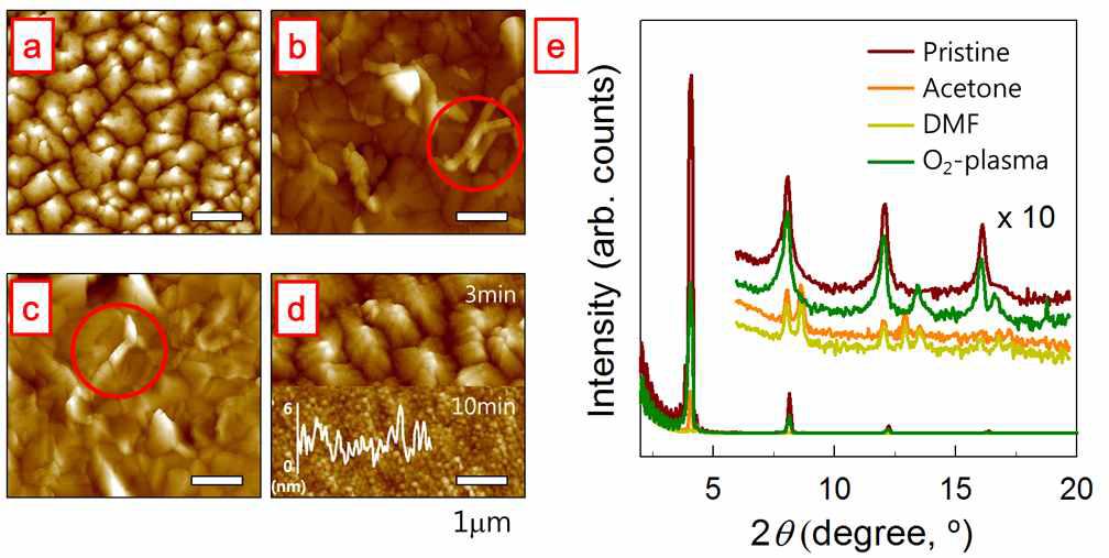 50 nm 두께의 펜타센 박막에 대한 다양한 용매 및 오존-플라즈마 처리 후, (a-d) AFM 모폴로지 및 (e) X-선 회절패턴: (a) 노출 전; (b) acetone; (c) DMF; (d) 오존-플라즈마 3분 및 10분