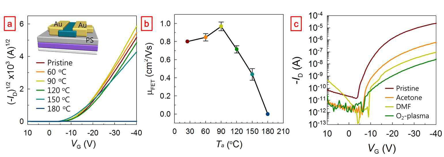 다양한 환경노출 전후에 따른 펜타센 FET의 전기적 특성변화 (채널길이, L = 100 μm 및 채널너비, W = 1500 μm): (a) 1시간 열처리 후 ID-VG 트랜스퍼 곡선 (VD = -40V); (b) 열처리에 따른 소자 모빌러티 변화; (c) 아세톤, DMF, 오존-플라즈마 노출 후 ID-VG 트랜스퍼 곡선.