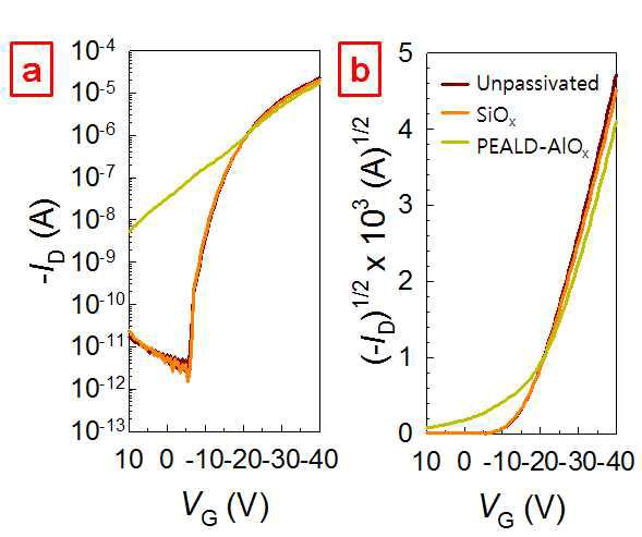 150 nm SiOx 및 50 nm AlOx 봉지처리 전후의 ID-VG 트랜스퍼 곡선 (VD = -40V).