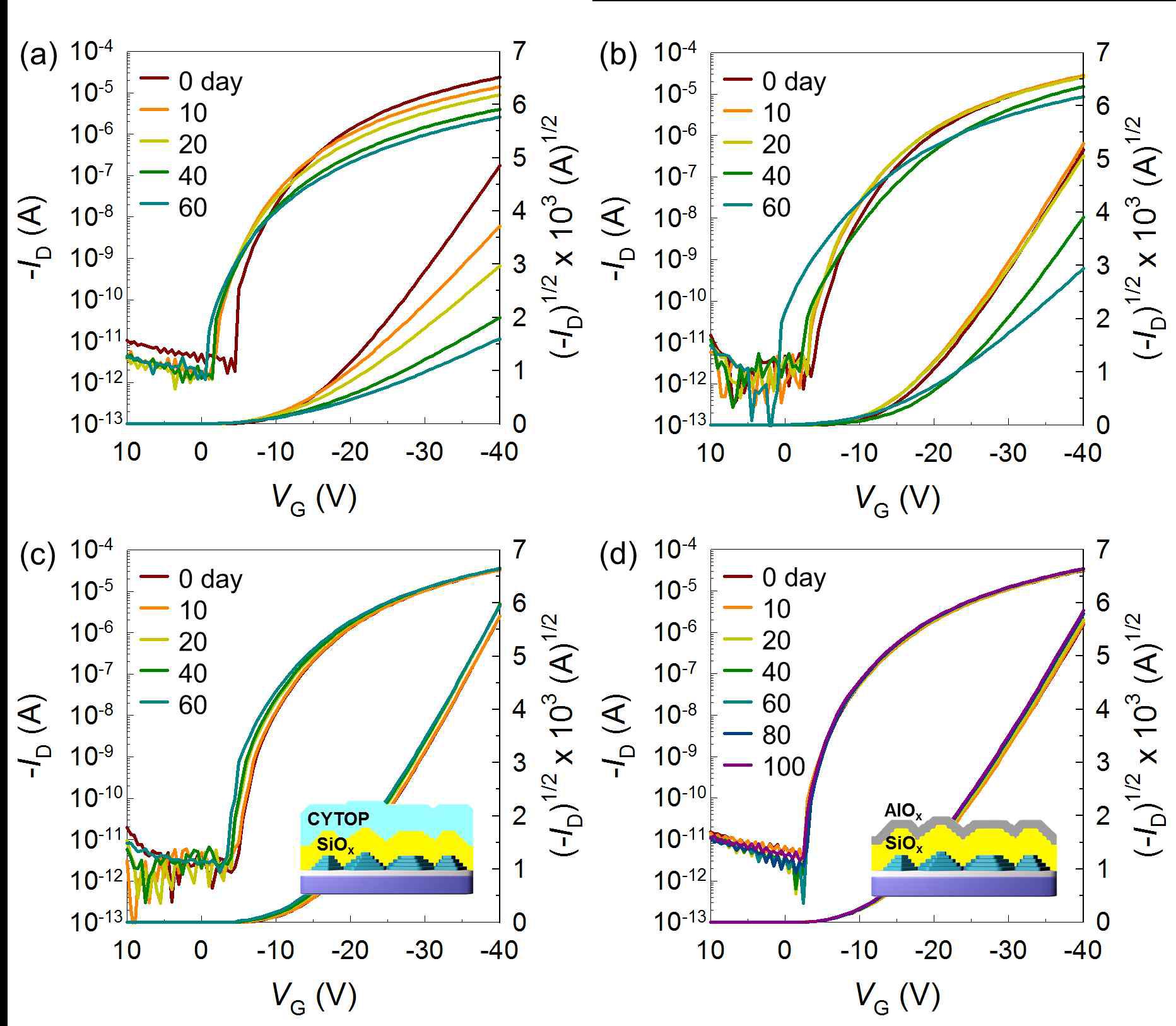 외부환경 노출시간에 따른 펜타센 FET의 전기적 특성 변화: (a) unpassivated; (b) SiOx; (c) CYTOPTM-SiOx; and (d) AlOx-SiOx 봉지처리 후.