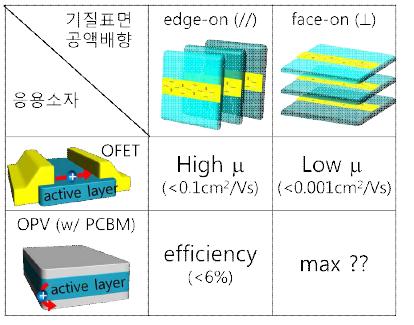 공액 중첩배향에 따른 유기일 렉트로닉스 소자 성능 예측 개략도.