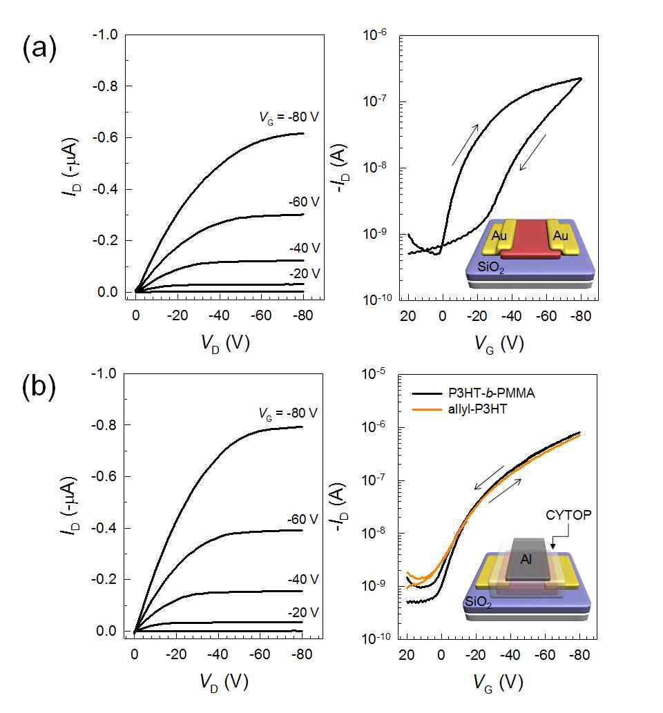 (a) 전구체 P3HT 및 (b) P3HT-b-PMMA기반 상부게이트 FET의 ID-VD 아웃풋 곡선 (좌)과 ID-VG 트랜스퍼 곡선 (우)