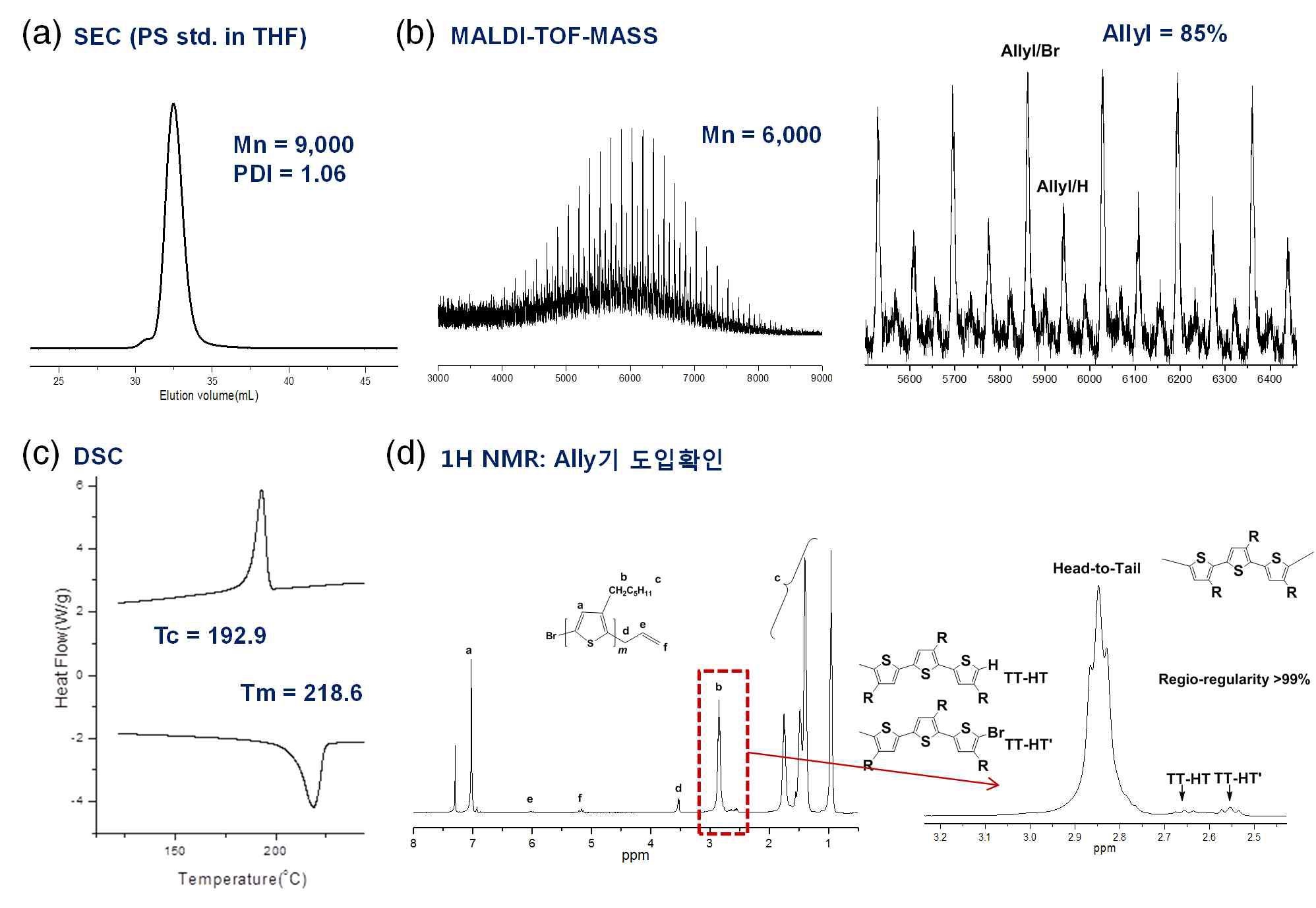 합성된 알릴치환 폴리(3-헥실티오펜) 분석결과: (a) GPC, (b) MALDI-TOF, (c) DSC, (d) NMR.